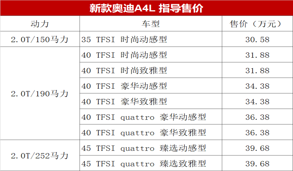 新款涨价销售，奥迪A4L中期改款售价30.58-39.68万元