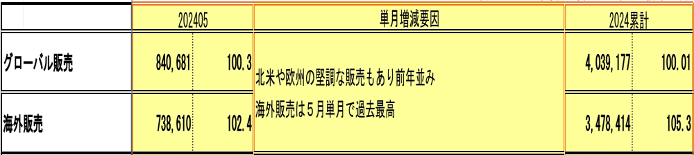 四连跌！丰田全球销量公布
