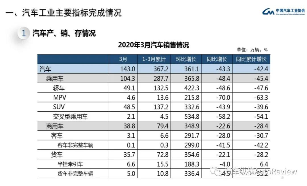 3月乘用车销量104万辆，中汽协预测下半年恢复至同期水平