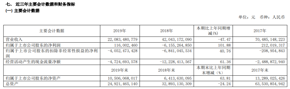 依靠店面出租和出售，庞大集团净利润实现扭亏为盈