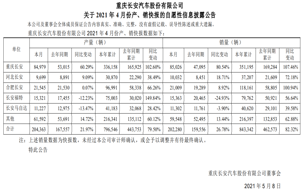长安汽车最新销量公布，自主品牌大涨，合资品牌均下滑