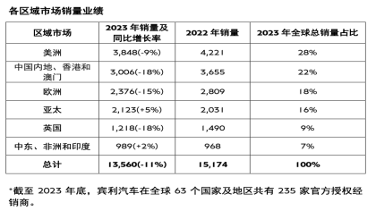 豪车难卖！宾利在华销量暴跌18%
