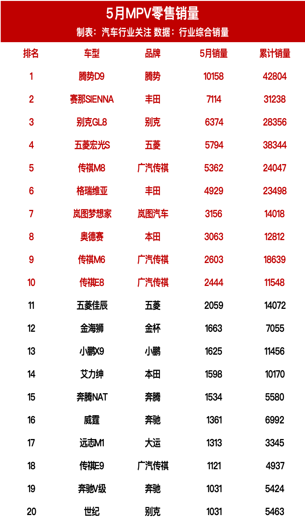 5月MPV零售销量榜