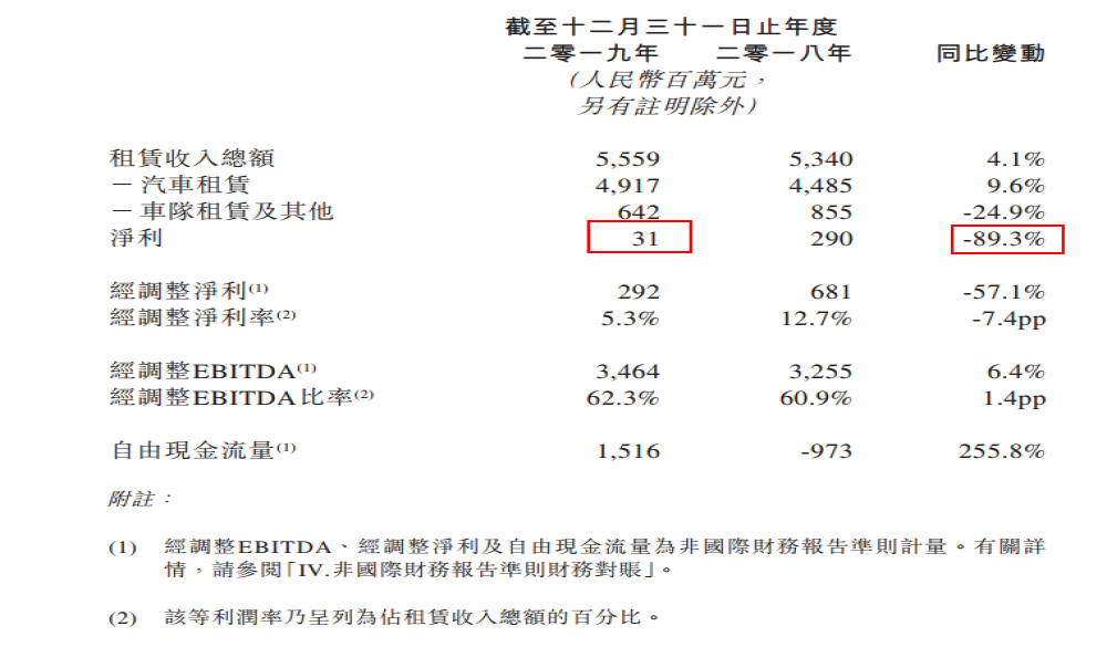 宝沃拖累？神州租车2019年净利润锐减90%