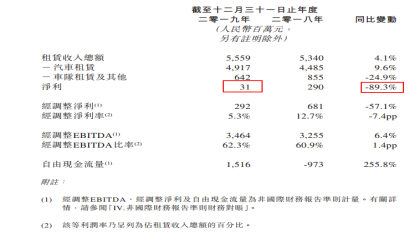 宝沃拖累？神州租车2019年净利润锐减90%