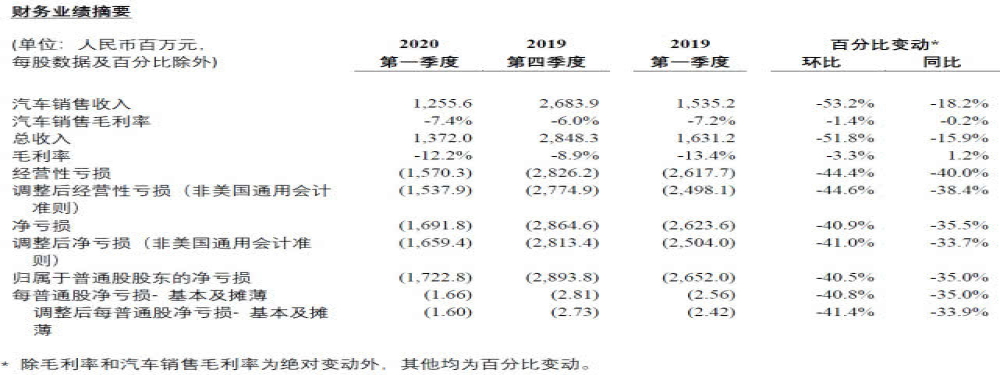 蔚来汽车一季度营收亏损收窄，单季亏损创新低