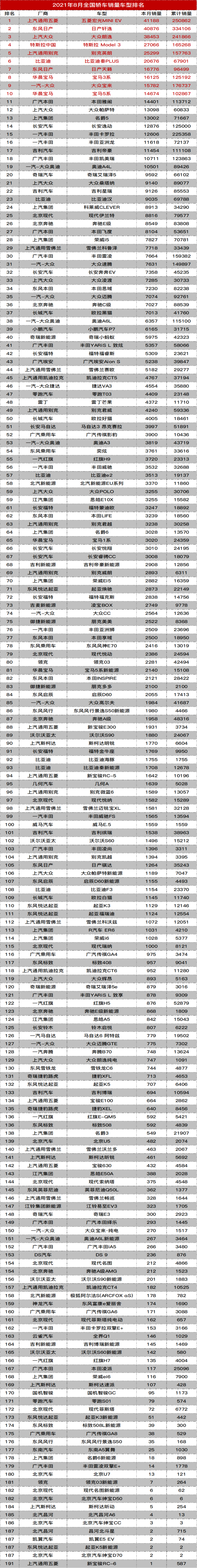 2021年8月轿车销量总榜丨汽车中国