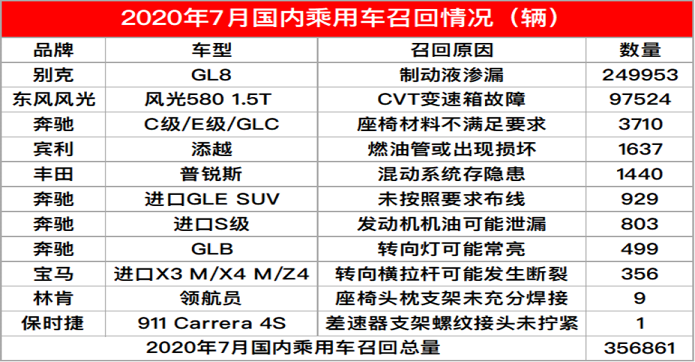 2020年7月国内乘用车召回，多个豪华品牌上榜