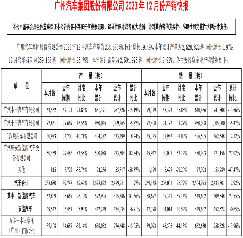 广汽集团年度销量公布，合资品牌均下滑