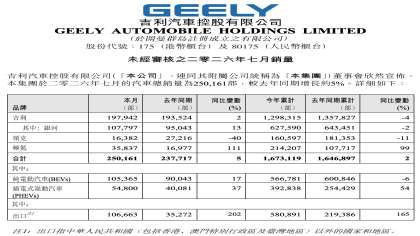 吉利汽车7月销量突破25万辆！海外市场再创新高