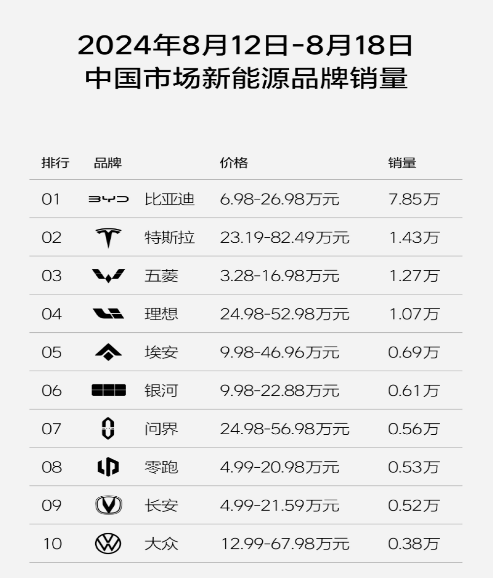 最新周销量榜！大众进入前十