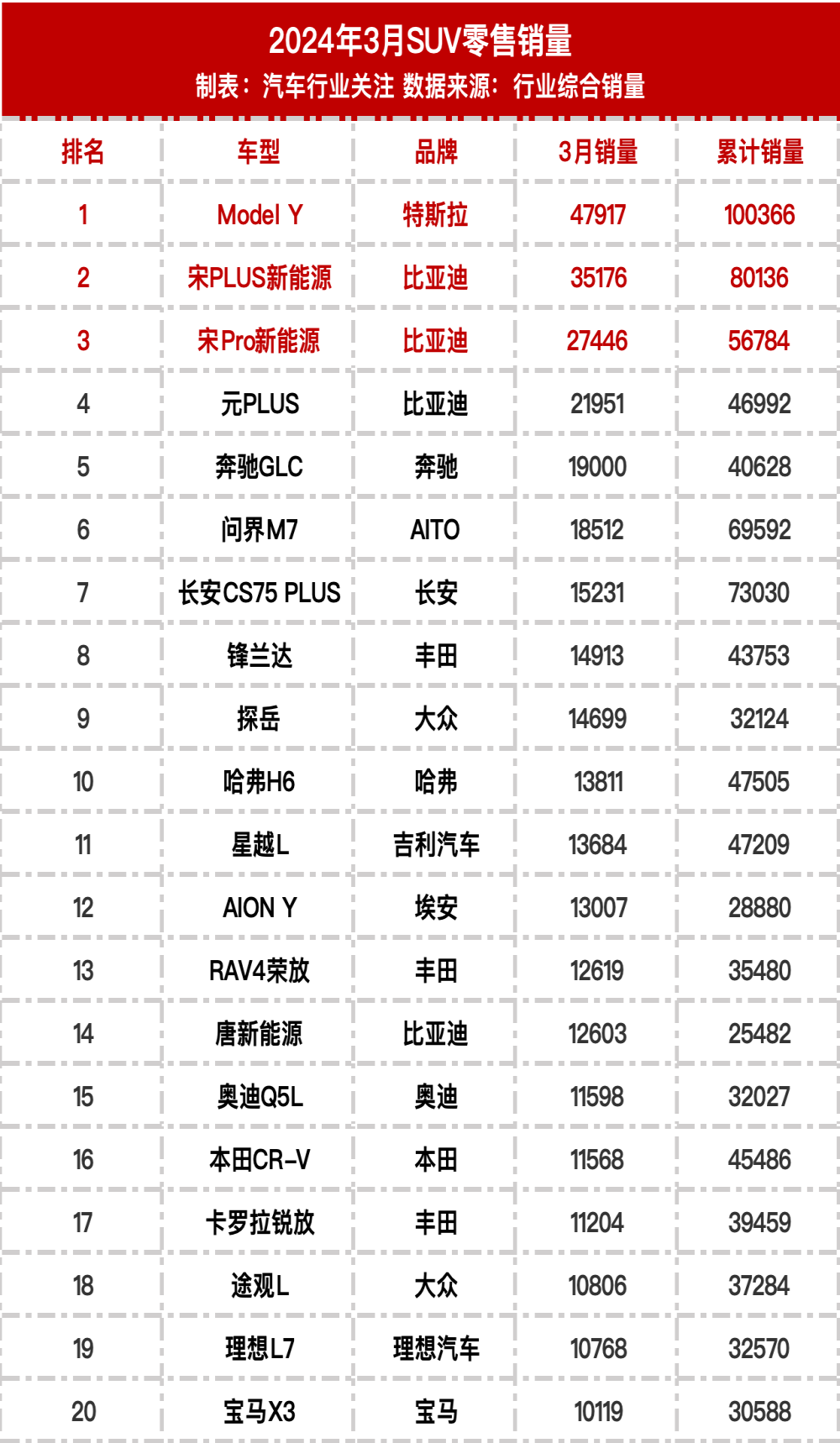 2024年3月中国SUV零售销量榜单