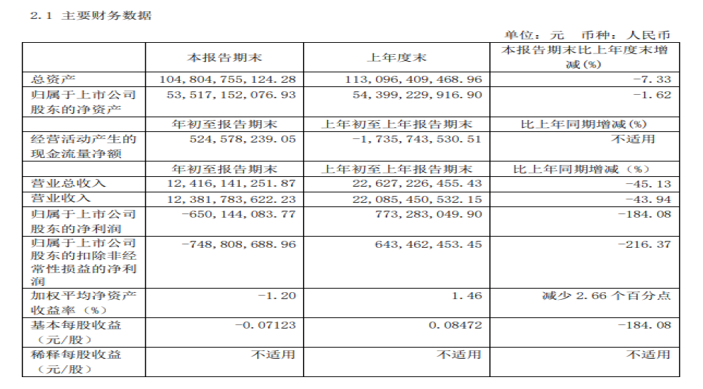 众泰汽车2019年亏损92.94亿元，如何活过今年成最大问题