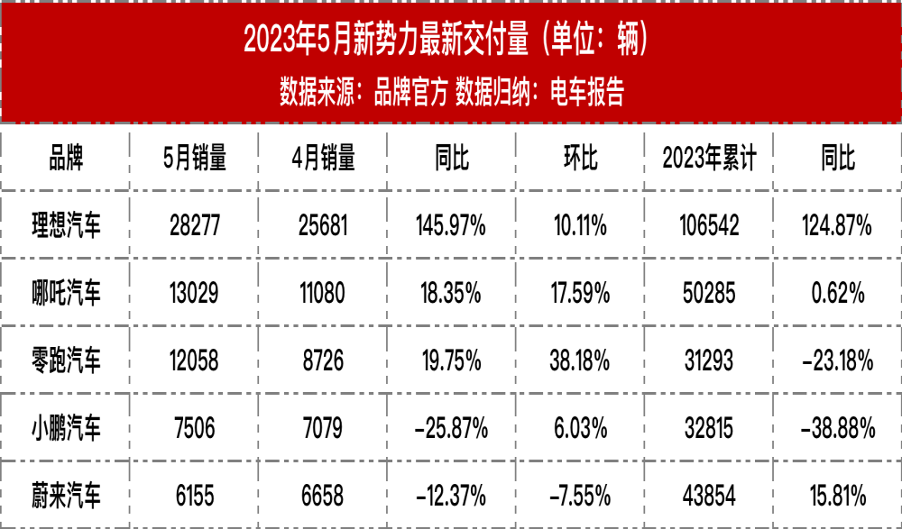 “蔚小理”分道扬镳！最新销量公布