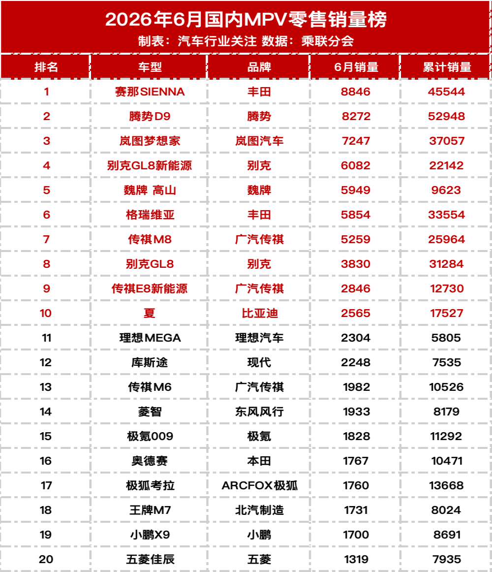  2025年6月MPV零售销量榜