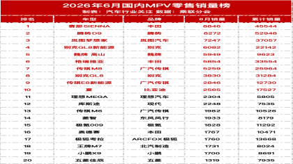  2025年6月MPV零售销量榜