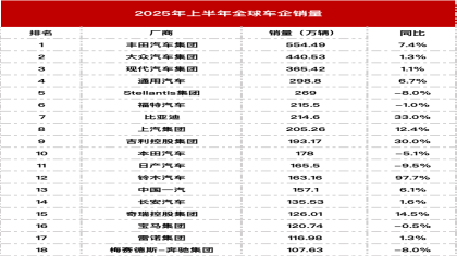 日产跌出前十！上半年全球车企销量榜