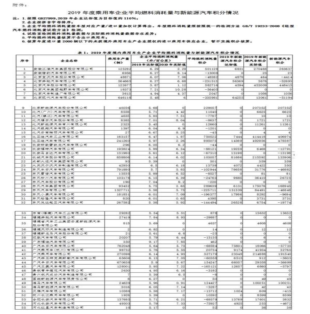 119家境内车企2019年新能源积分，近四成为负分