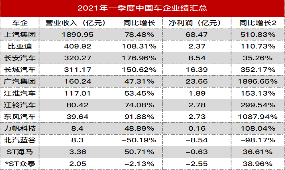 国内车企一季度业绩普涨，仅三家陷入亏损