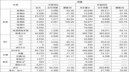 长城汽车7月同比增长11.09%，实则”以价换市”？