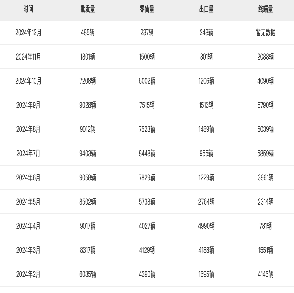 仅237辆！哪吒汽车销量曝光