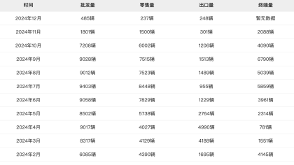 仅237辆！哪吒汽车销量曝光