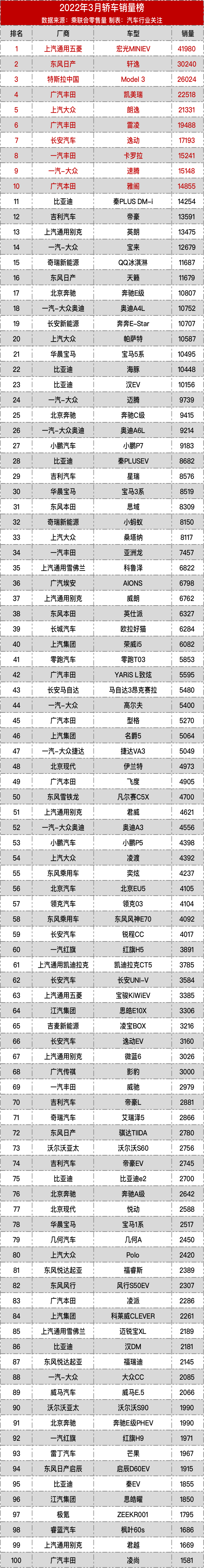 2022年3月轿车销量榜丨老虎车网