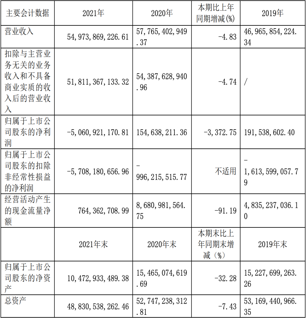 资不抵债！宝沃年度亏损21亿元