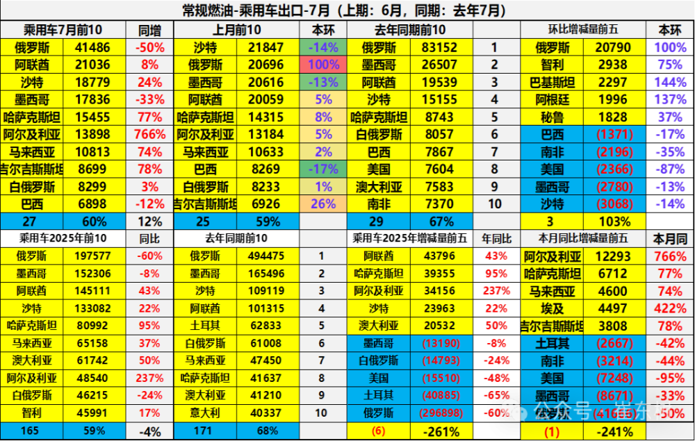 中国汽车出口榜单，奇瑞稳居第一