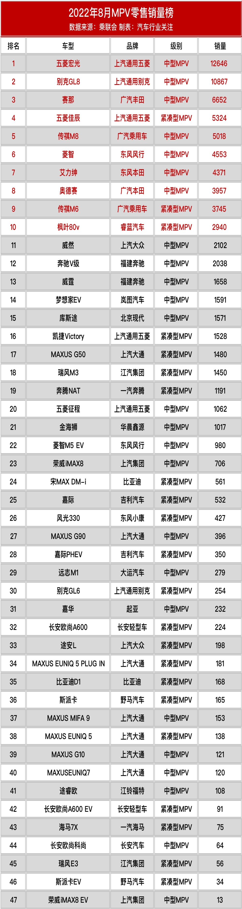 2022年8月MPV零售销量榜丨老虎车网