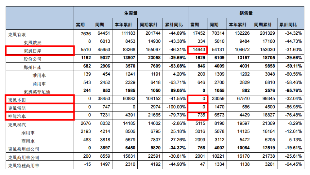 东风四家合资车企销量：本田销量为0，雷诺神龙月销不过千