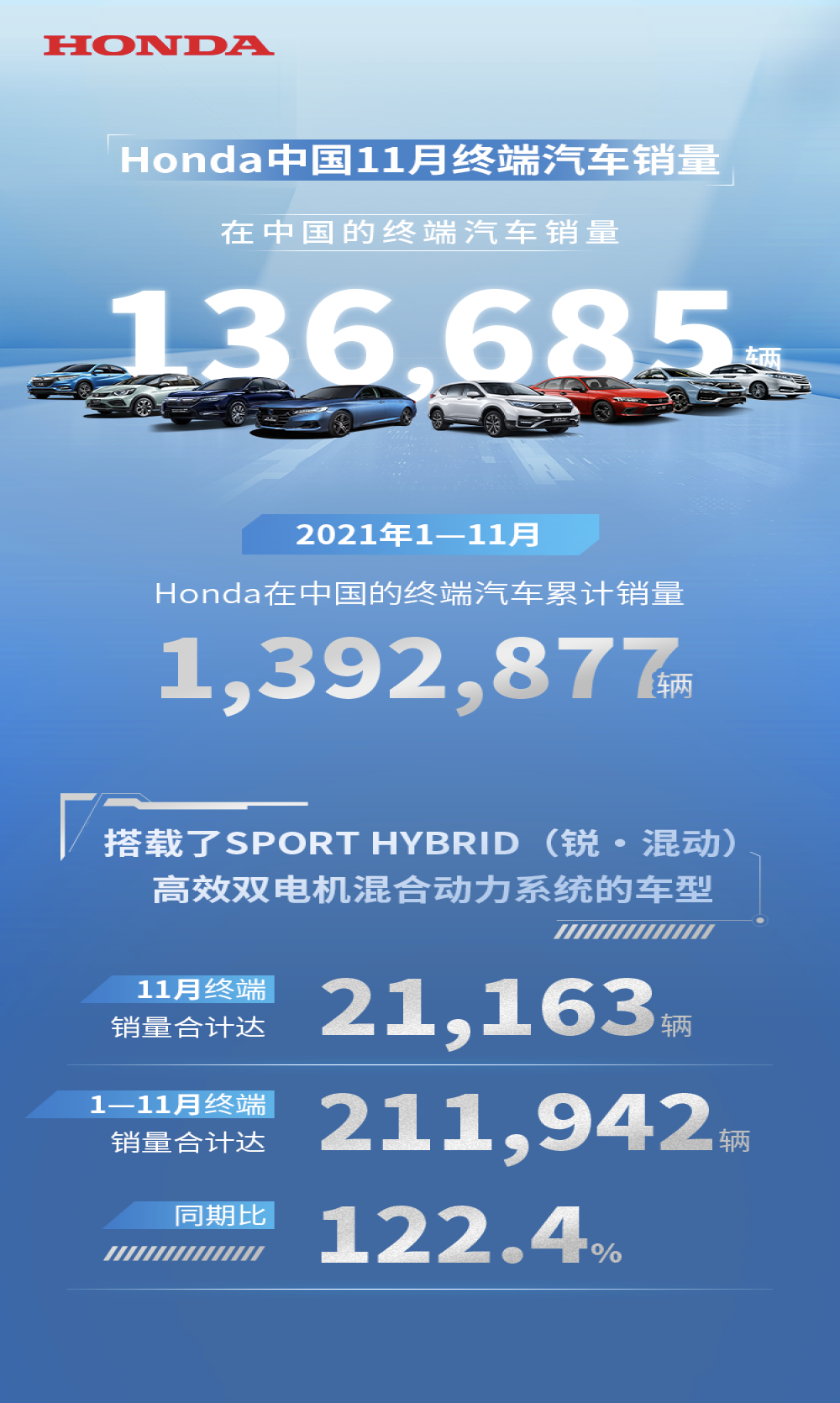 本田11月销量跌超20%，中期改款英仕派首月销量破万