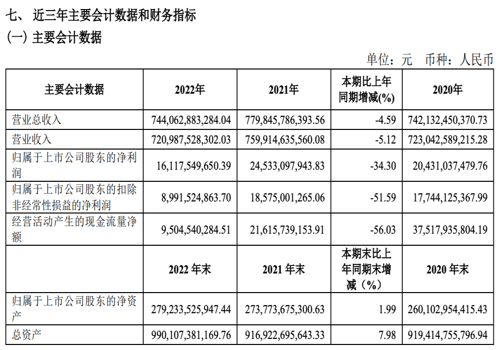 大众通用难过！上汽集团利润腰斩