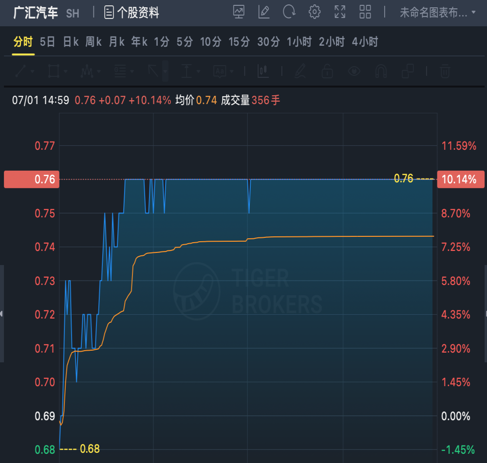 广汇汽车拉响退市警戒线！