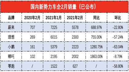 2月新势力销量榜单，小鹏汽车要被超越了？