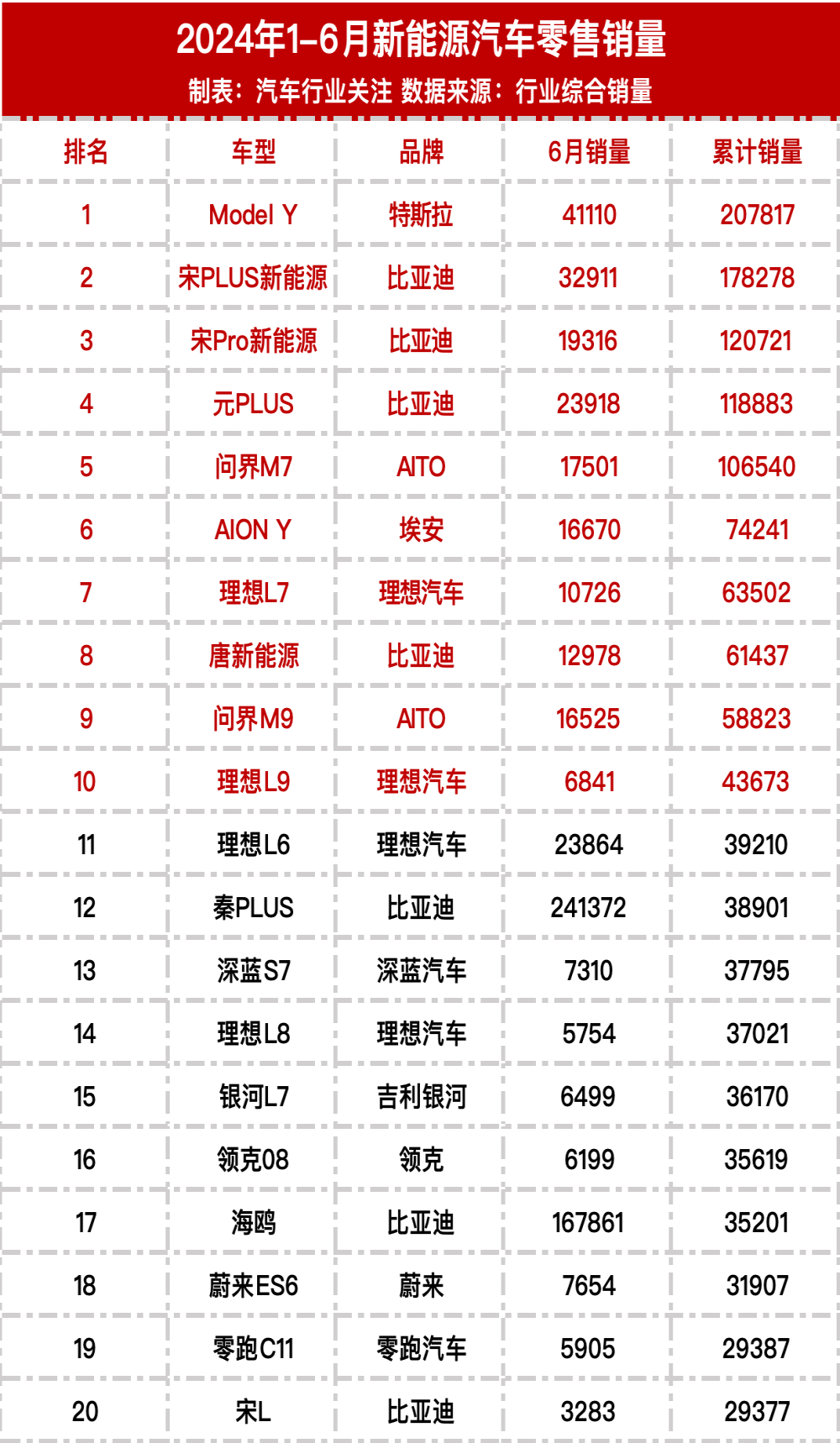 2024年1-6月新能源车零售销量榜
