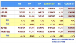 乘联会发布5月国内乘用车销量数据，同比下降12.5%