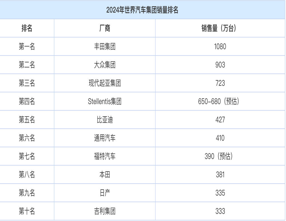2024年全球车企销量排名！比亚迪第五