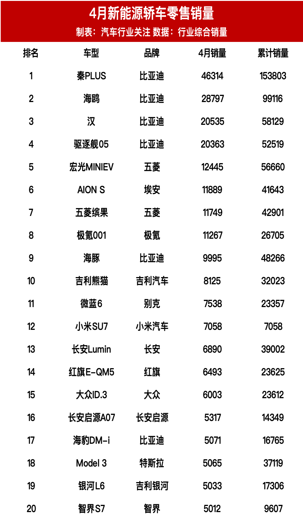 4月新能源汽车零售销量榜