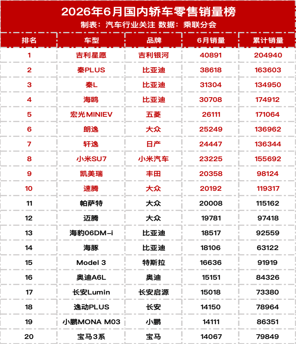 2025年6月国轿车零售销量榜
