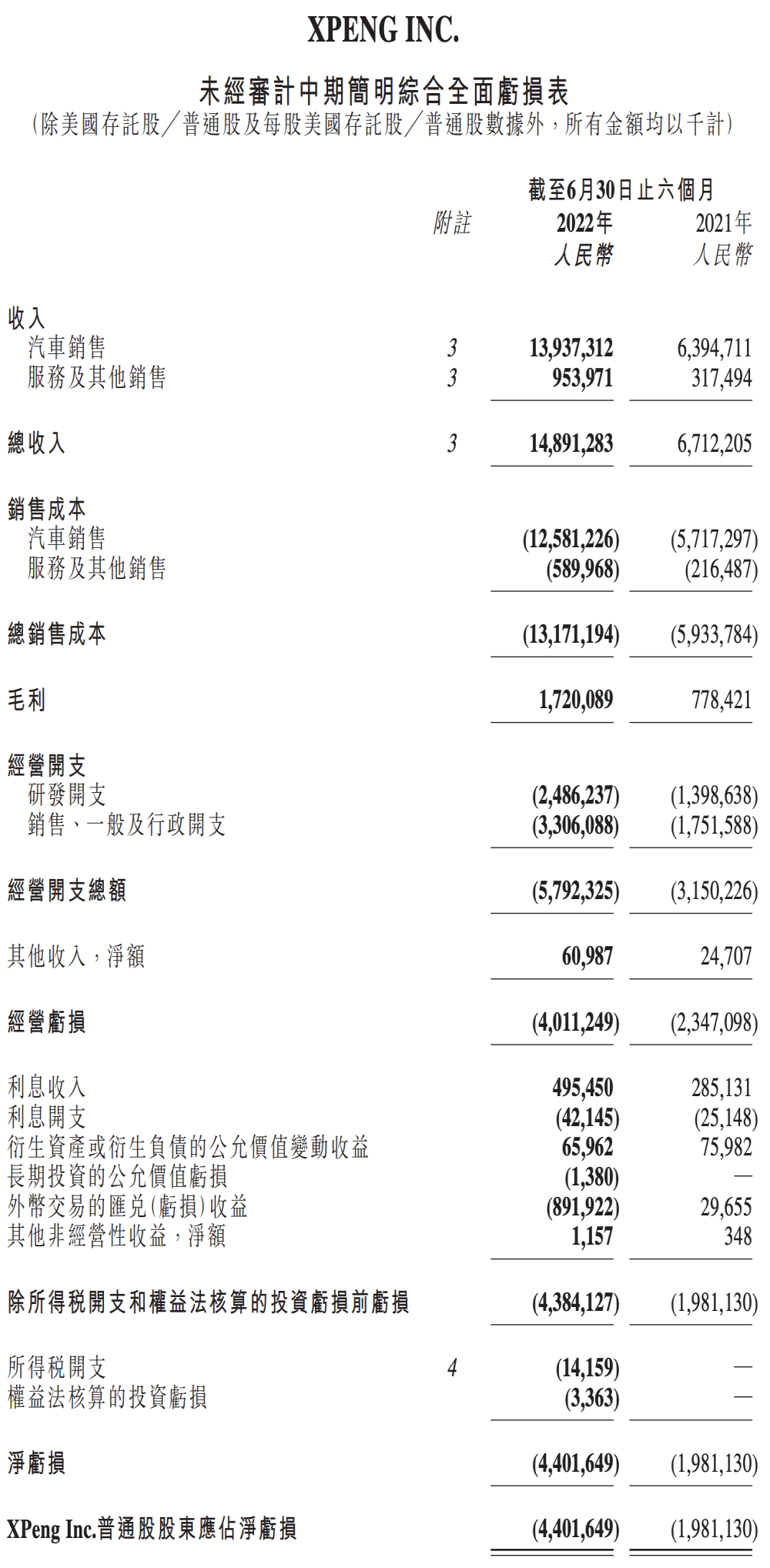 股价创新低！小鹏汽车半年净亏44亿