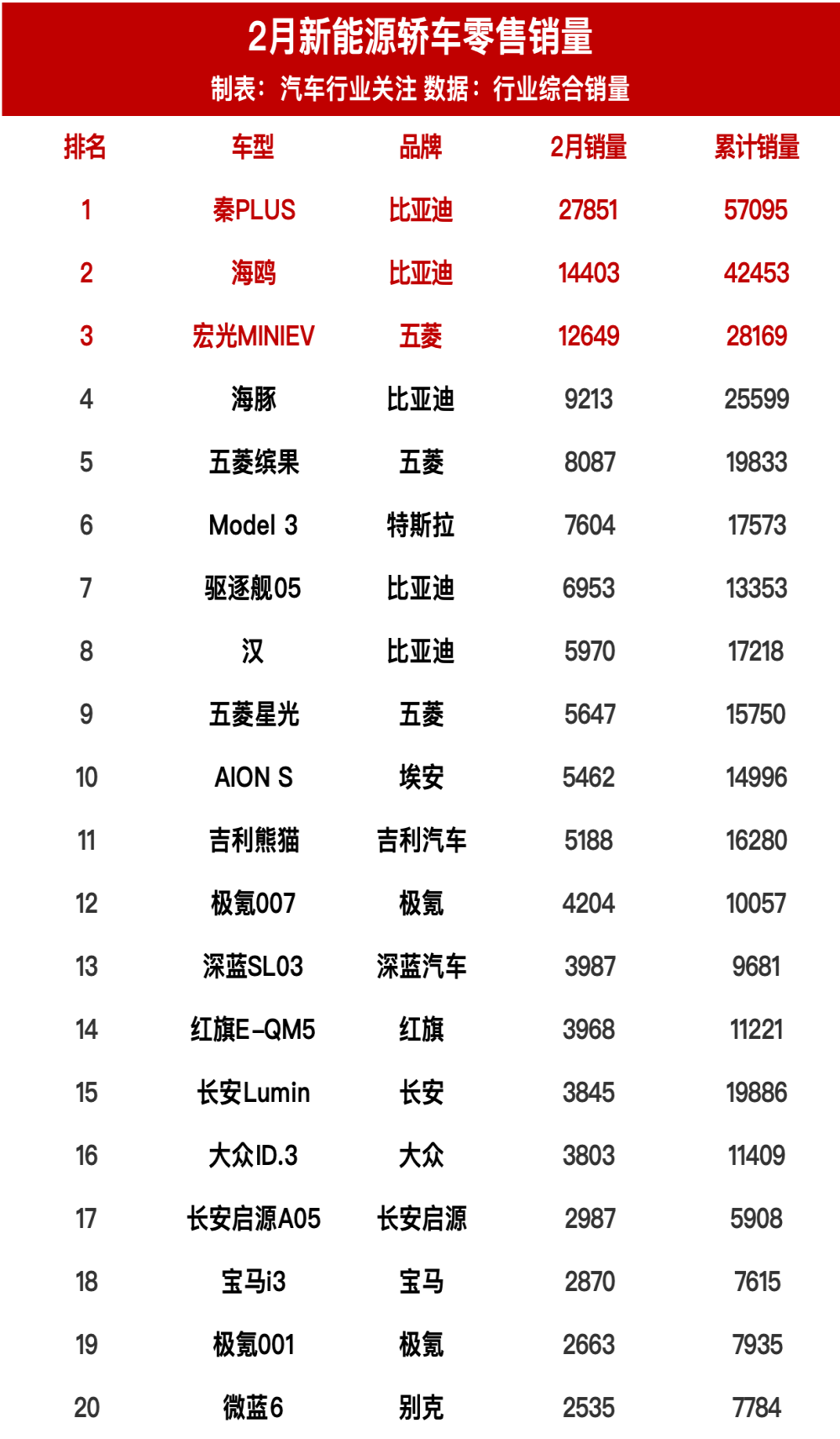2月新能源轿车/SUV零售销量