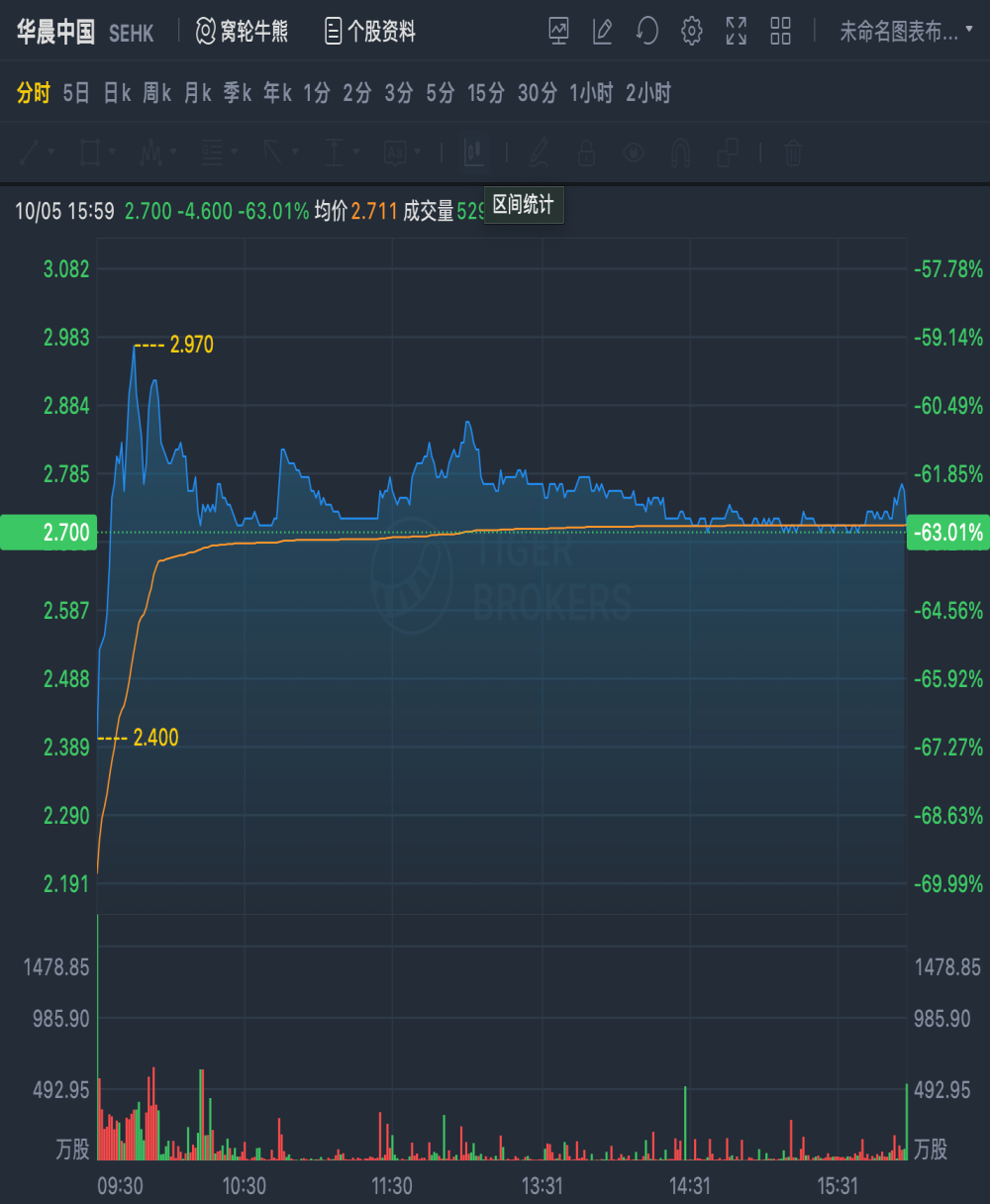 负债700亿，华晨中国首日复牌大跌60%