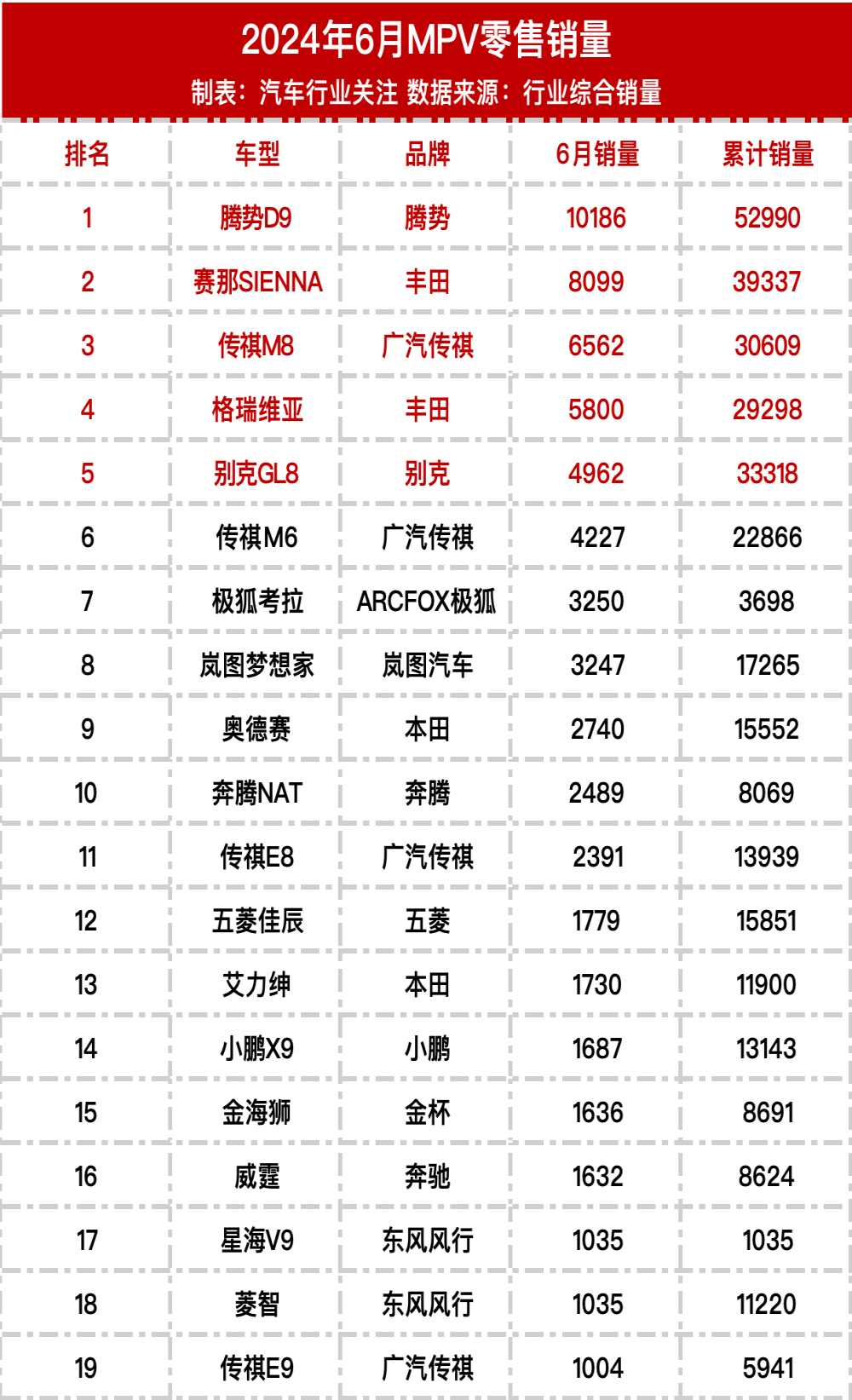 2024年6月MPV零售销量榜