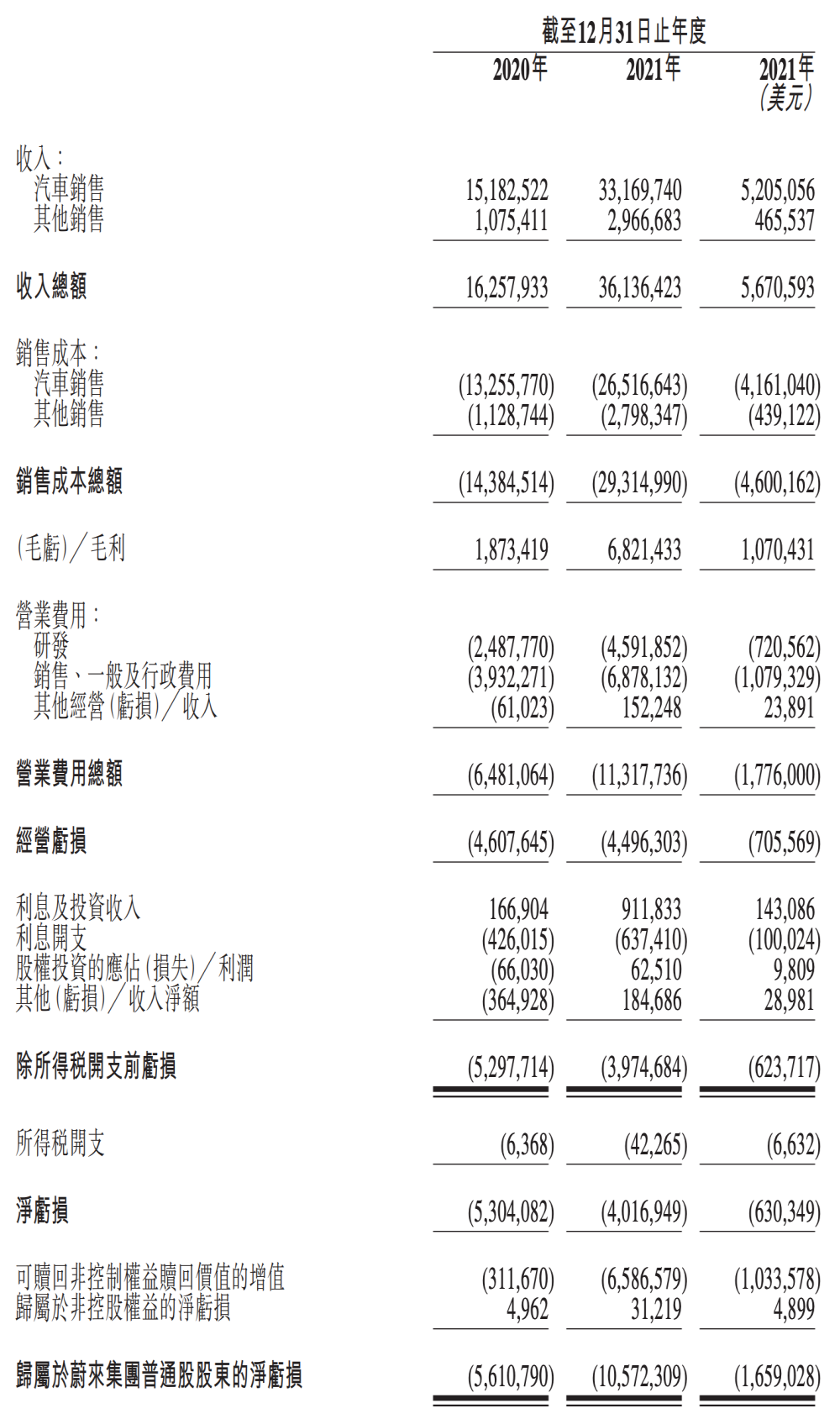 蔚来又亏40亿！