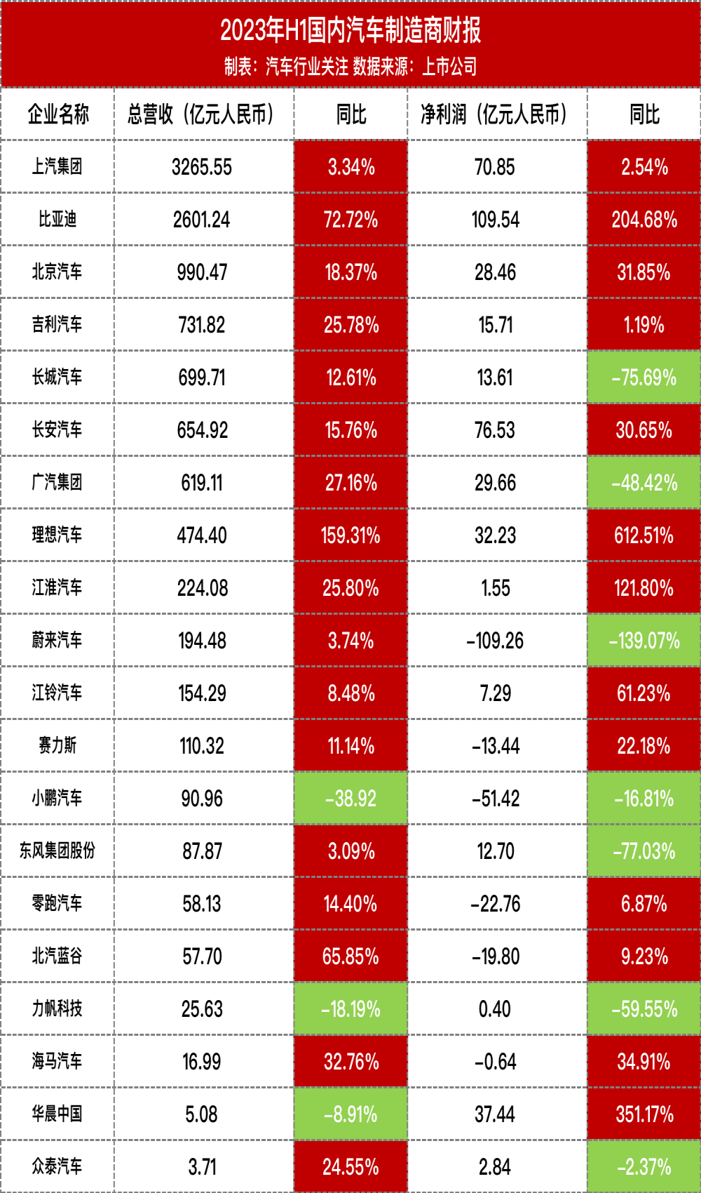 2023H1车企财报：蔚来亏损最大