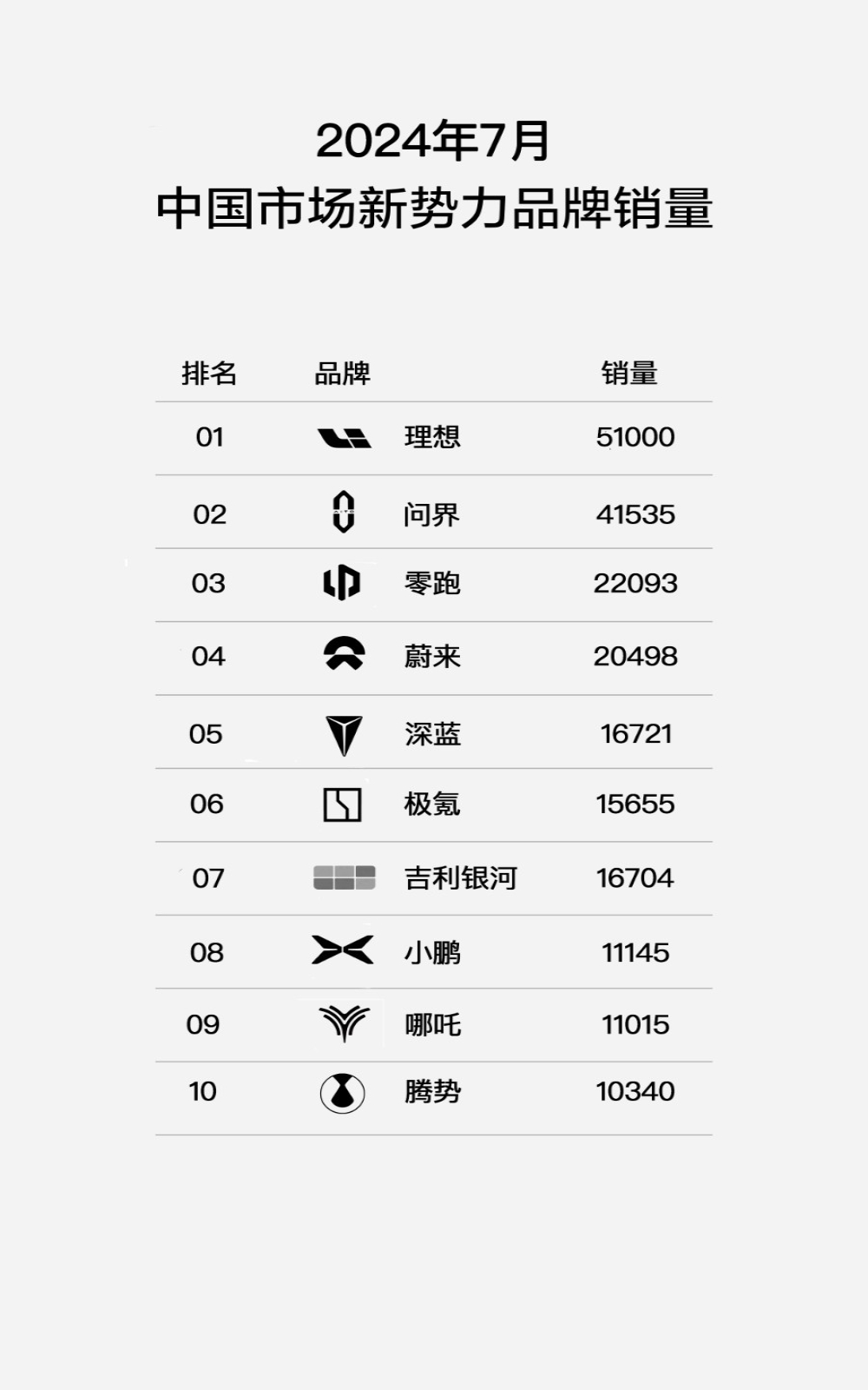 理想汽车月销5万！新势力最新销量榜