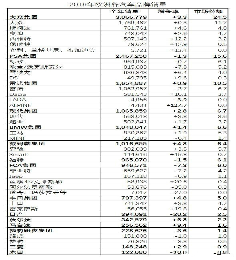 2019欧洲汽车销量排名：大众、法系遥遥领先，日系惨淡