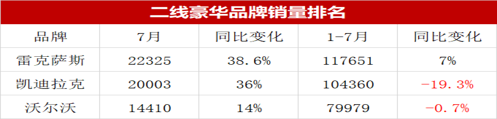 豪车降价后遗症，7月凯迪拉克销量再被雷克萨斯超越