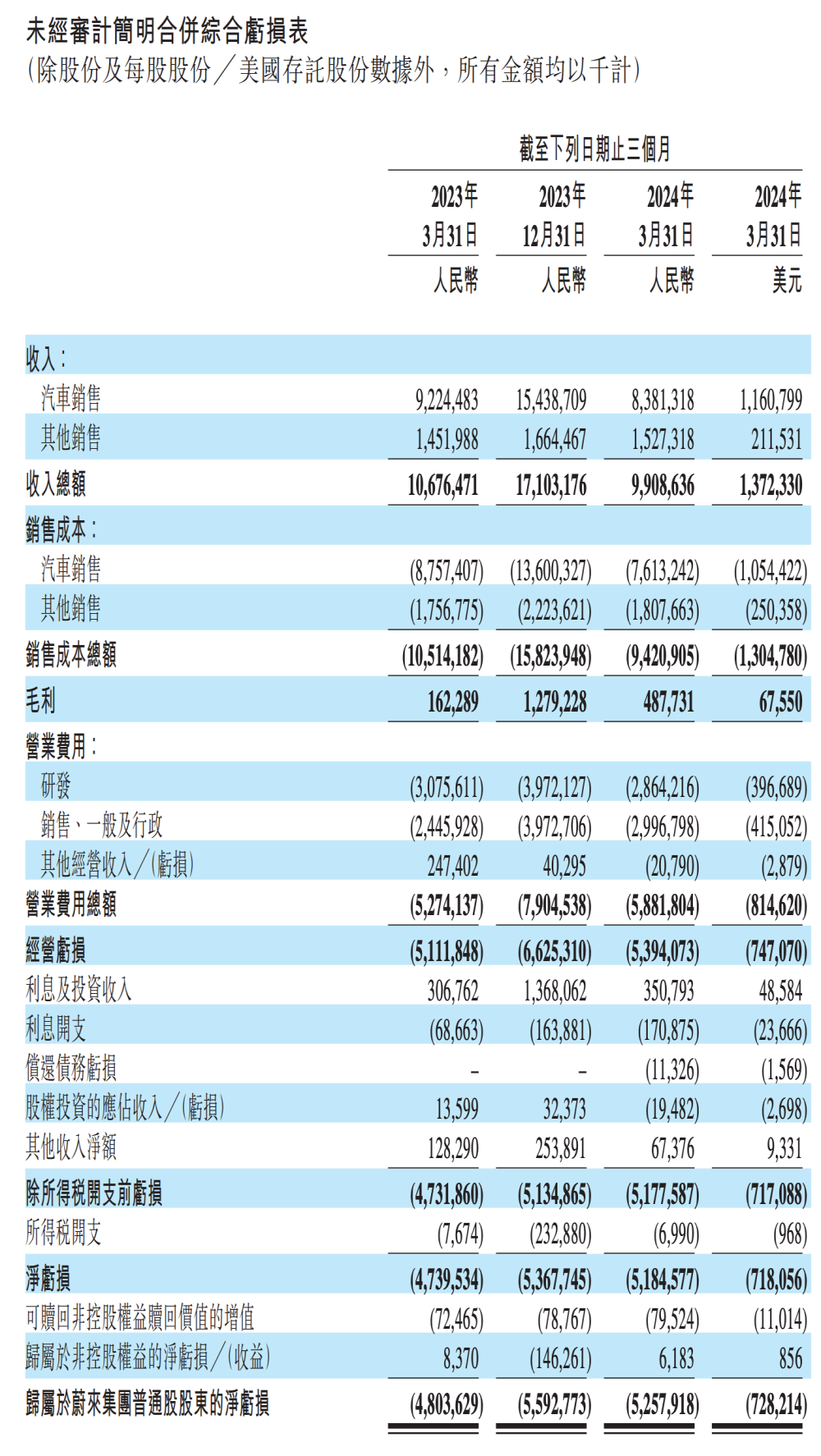 蔚来财报公布，再亏51亿